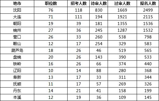 2019國(guó)考遼寧地區(qū)報(bào)名統(tǒng)計(jì)：11983人報(bào)名[24日16時(shí)]