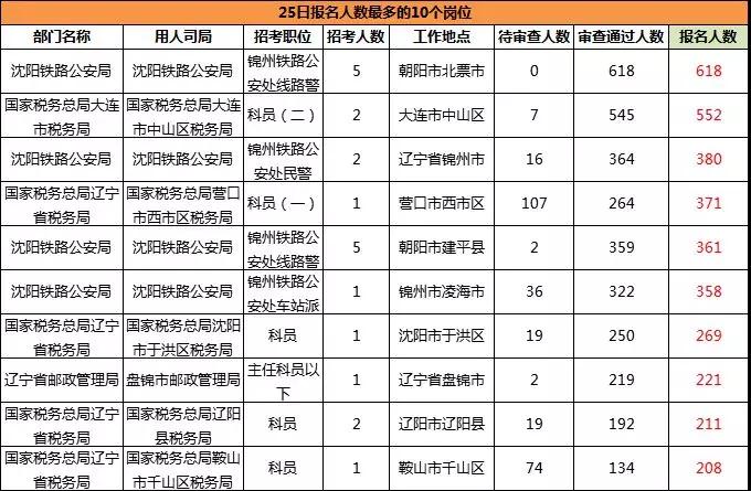 2019國(guó)考遼寧地區(qū)報(bào)名統(tǒng)計(jì)：11983人報(bào)名[24日16時(shí)]