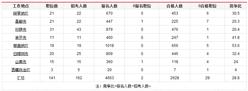 2019國(guó)考西藏報(bào)名統(tǒng)計(jì)：4663人報(bào)名[25日17時(shí)]