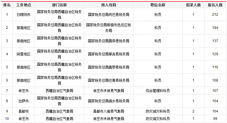 2019國(guó)考西藏報(bào)名統(tǒng)計(jì)：4663人報(bào)名[25日17時(shí)]