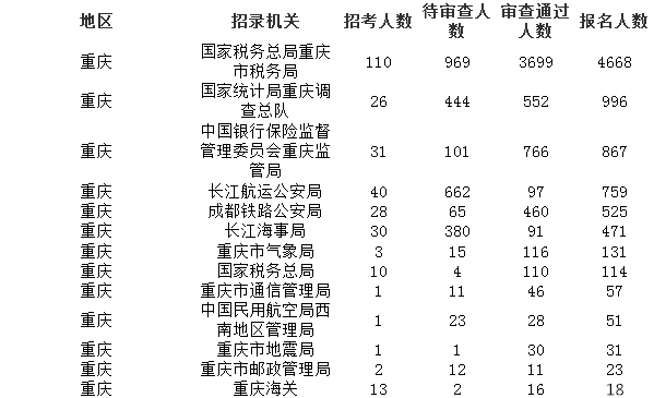 2019國考報(bào)名人數(shù)統(tǒng)計(jì)：重慶8711人報(bào)考 6022人過審[截至26日16時]