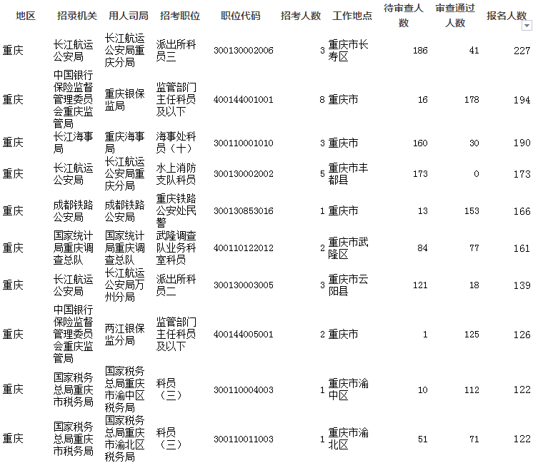 2019國考報(bào)名人數(shù)統(tǒng)計(jì)：重慶8711人報(bào)考 6022人過審[截至26日16時]