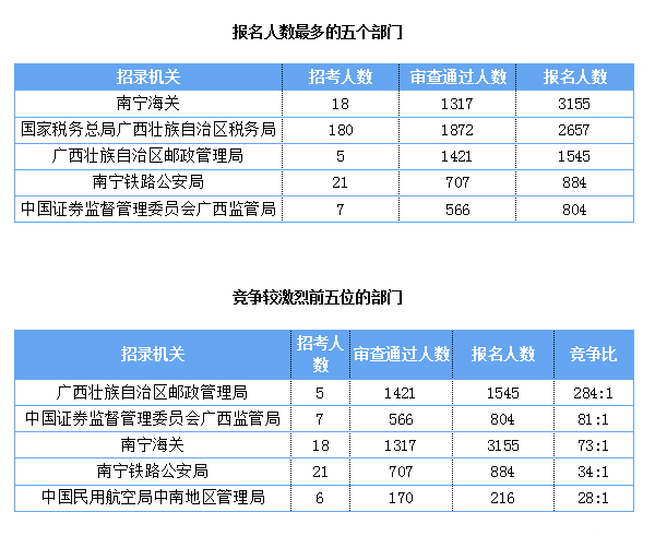 2019國考報(bào)名人數(shù)統(tǒng)計(jì)：廣西報(bào)名人數(shù)破萬[截至27日9時(shí)]