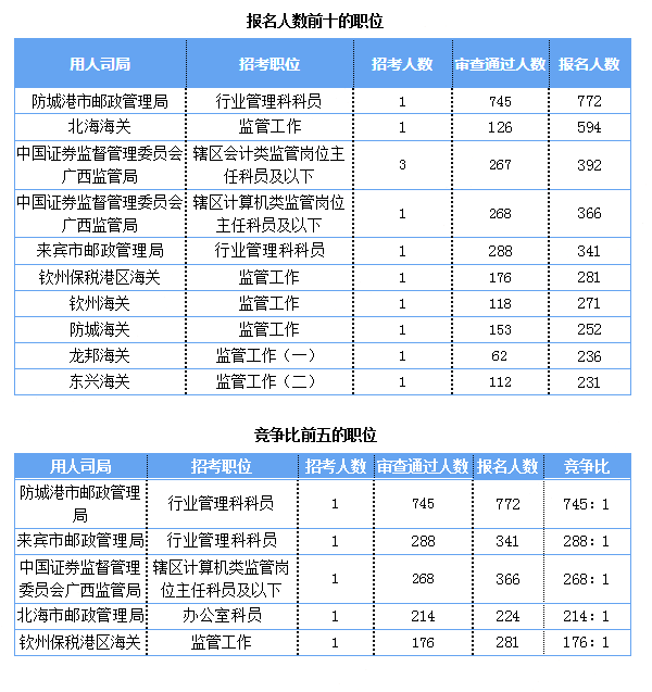 2019國考報(bào)名人數(shù)統(tǒng)計(jì)：廣西報(bào)名人數(shù)破萬[截至27日9時(shí)]