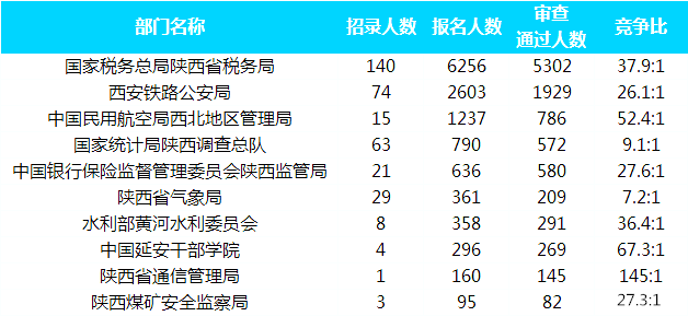 2019國考報名人數(shù)統(tǒng)計：陜西13022人報名[截至26日16時]