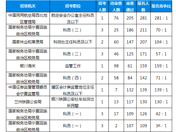 2019國考報名人數(shù)統(tǒng)計：寧夏4028人報名[26日16:00]