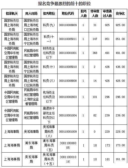 2019國考上海地區(qū)報名數(shù)據(jù)：報名人數(shù)達1.4萬[27日16時]