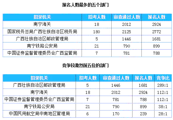 2019國(guó)考廣西地區(qū)報(bào)名統(tǒng)計(jì)：超8千人過審 最熱職位764:1[27日16時(shí)]