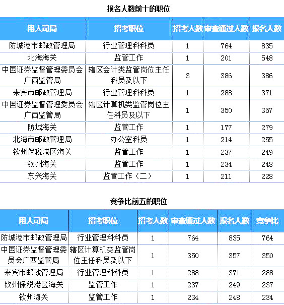 2019國(guó)考廣西地區(qū)報(bào)名統(tǒng)計(jì)：超8千人過審 最熱職位764:1[27日16時(shí)]