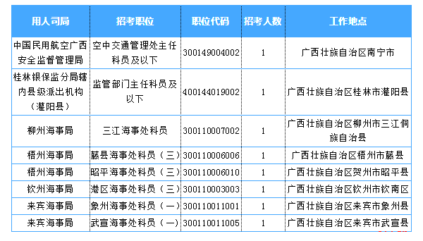 2019國(guó)考廣西地區(qū)報(bào)名統(tǒng)計(jì)：超8千人過審 最熱職位764:1[27日16時(shí)]