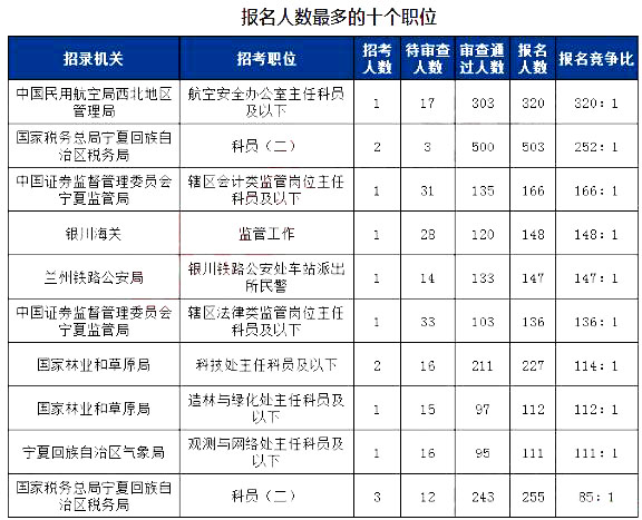 2019國考寧夏地區(qū)報(bào)名統(tǒng)計(jì)：5215人報(bào)名[27日16時(shí)]