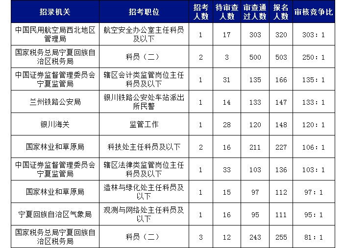 2019國考寧夏地區(qū)報(bào)名統(tǒng)計(jì)：5215人報(bào)名[27日16時(shí)]