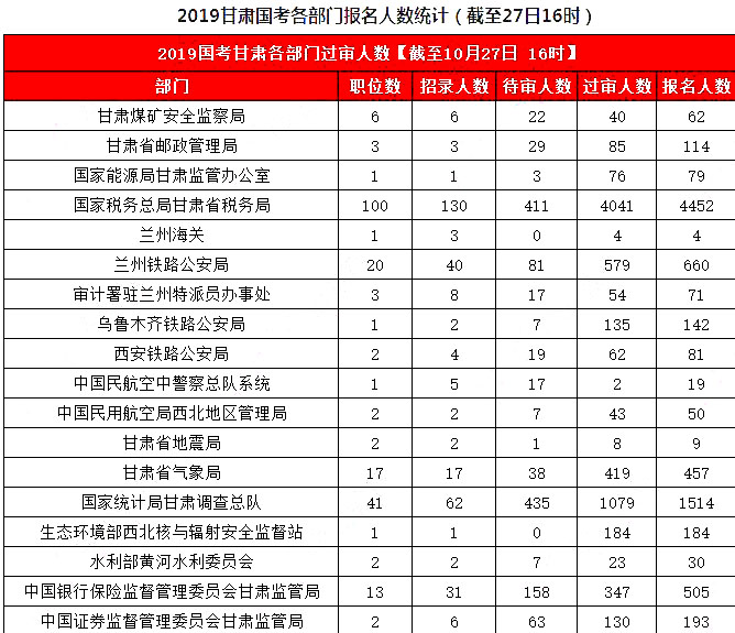 2019國考甘肅地區(qū)報名統(tǒng)計：8626人報名，7311人過審[27日16時]