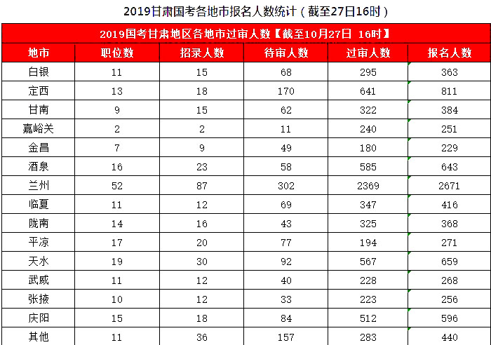 2019國考甘肅地區(qū)報名統(tǒng)計：8626人報名，7311人過審[27日16時]