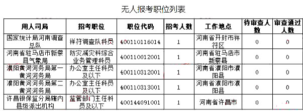 2019國考河南地區(qū)報名統(tǒng)計：最高競爭比535:1[27日16時]