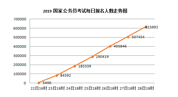 2019年國考報(bào)名人數(shù)走勢(shì)分析