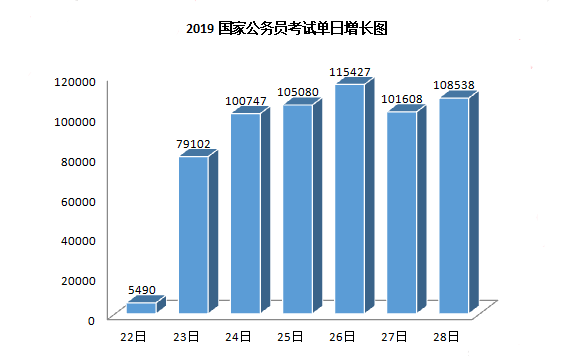 2019年國考報(bào)名人數(shù)走勢(shì)分析