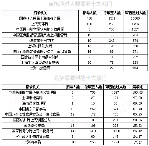 2019國考上海地區(qū)報名統(tǒng)計：報名人數(shù)破2萬[29日9時]