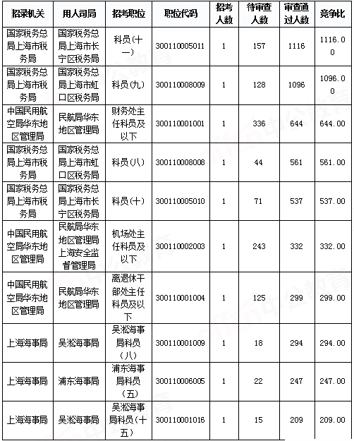 2019國考上海地區(qū)報名統(tǒng)計：報名人數(shù)破2萬[29日9時]