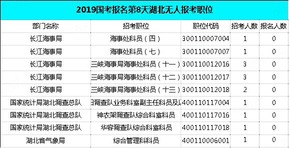 2019國考湖北地區(qū)報名統(tǒng)計：過審近2萬人，最熱職位575:1[29日9時]