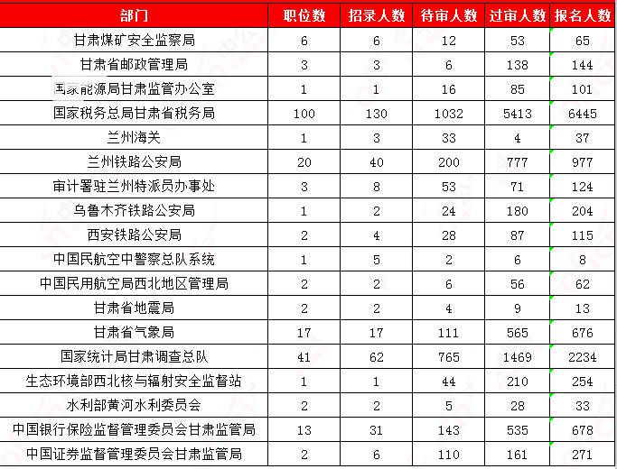 2019國(guó)考甘肅地區(qū)報(bào)名統(tǒng)計(jì)：12241人報(bào)名[29日9時(shí)]