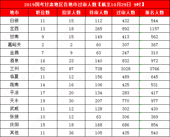 2019國(guó)考甘肅地區(qū)報(bào)名統(tǒng)計(jì)：12241人報(bào)名[29日9時(shí)]