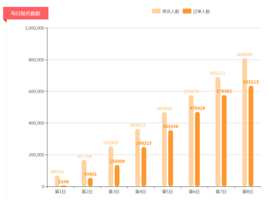 2019年國考報名人數(shù)超80萬 平均競爭比44:1