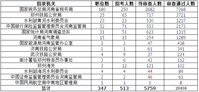 2019國考河南地區(qū)報(bào)名統(tǒng)計(jì)：20458人過審[29日8時(shí)]