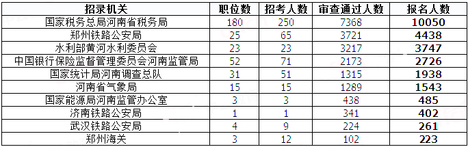 2019國考河南地區(qū)報(bào)名統(tǒng)計(jì)：20458人過審[29日8時(shí)]