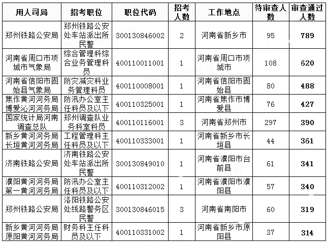 2019國考河南地區(qū)報(bào)名統(tǒng)計(jì)：20458人過審[29日8時(shí)]