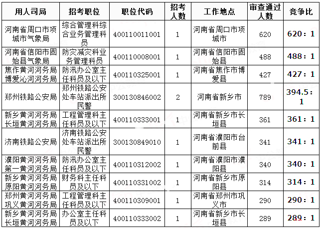 2019國考河南地區(qū)報(bào)名統(tǒng)計(jì)：20458人過審[29日8時(shí)]