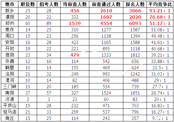 2019國考河南地區(qū)報(bào)名統(tǒng)計(jì)：20458人過審[29日8時(shí)]