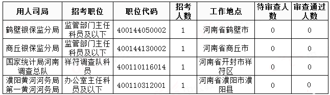 2019國考河南地區(qū)報(bào)名統(tǒng)計(jì)：20458人過審[29日8時(shí)]