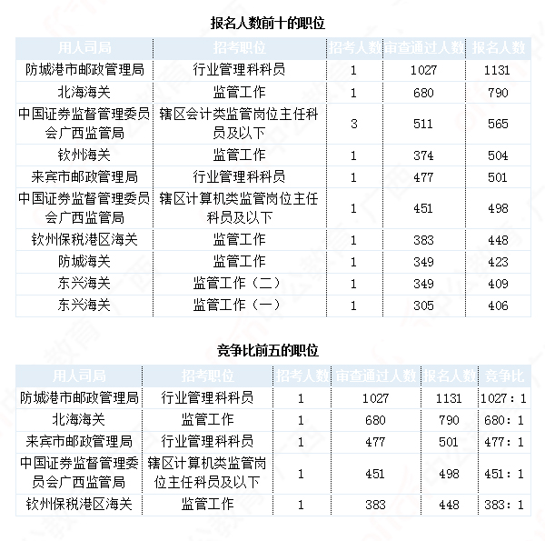 2019國考廣西地區(qū)報名數(shù)據(jù)：17604人報名[29日16時]