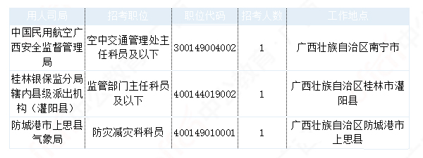 2019國考廣西地區(qū)報名數(shù)據(jù)：17604人報名[29日16時]