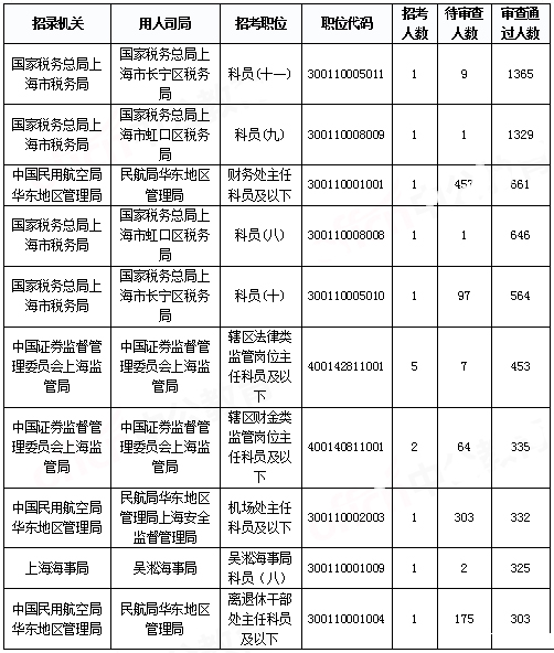 2019國(guó)考上海地區(qū)報(bào)名統(tǒng)計(jì)：報(bào)名人數(shù)達(dá)2.2萬(wàn)[29日16時(shí)]