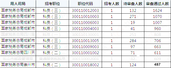 2019國考四川地區(qū)報名統(tǒng)計：36821人報名[29日16時]