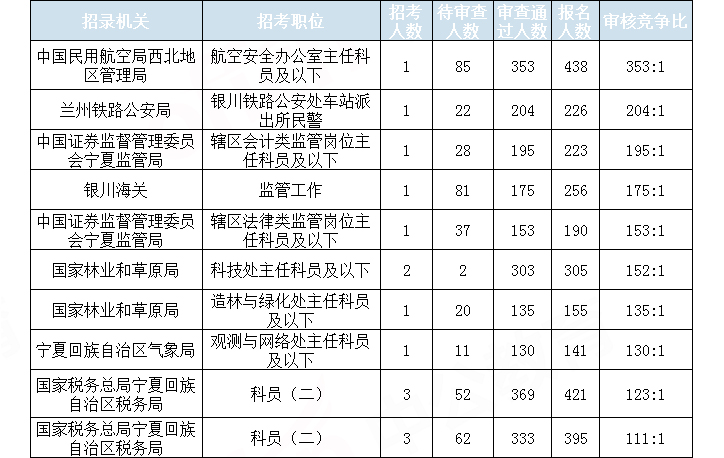 2019國考寧夏地區(qū)報名統(tǒng)計：7423人報名 通過審核6213人[29日16時]