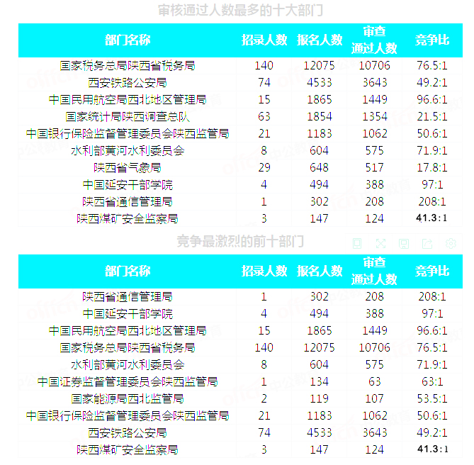 2019國考陜西地區(qū)報(bào)名統(tǒng)計(jì)：20293人通過審核[29日16時]