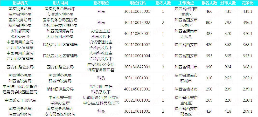 2019國考陜西地區(qū)報(bào)名統(tǒng)計(jì)：20293人通過審核[29日16時]