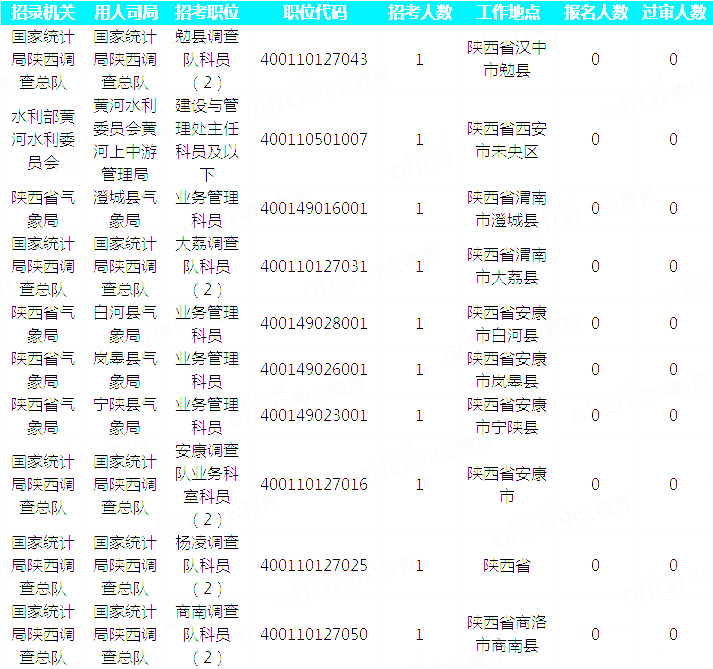 2019國考陜西地區(qū)報(bào)名統(tǒng)計(jì)：20293人通過審核[29日16時]