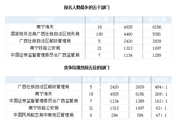 2019國(guó)考廣西地區(qū)報(bào)名統(tǒng)計(jì)：最熱職位1213:1[30日9時(shí)]