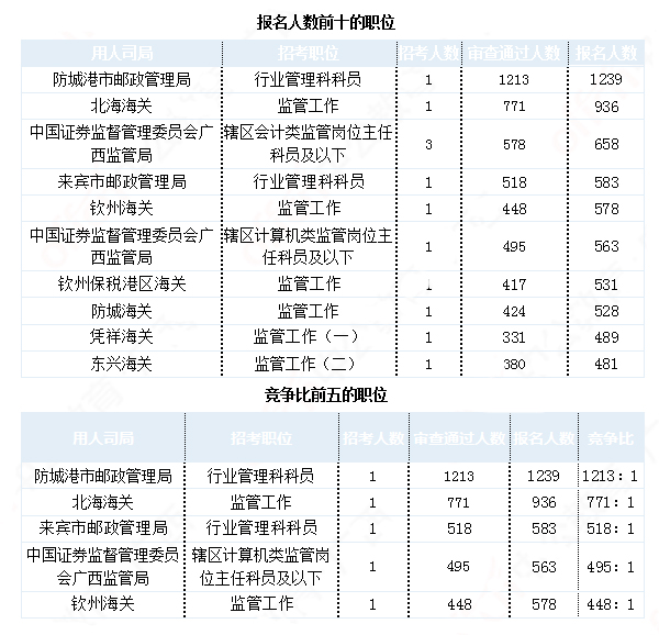 2019國(guó)考廣西地區(qū)報(bào)名統(tǒng)計(jì)：最熱職位1213:1[30日9時(shí)]