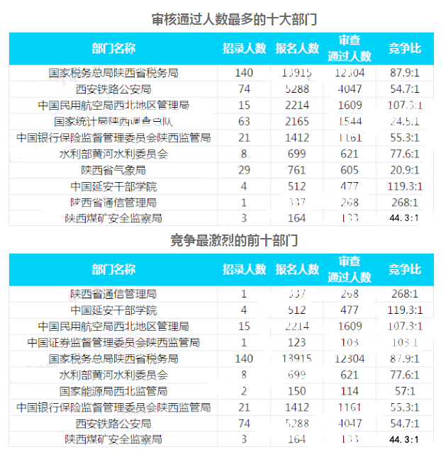 2019國(guó)考陜西地區(qū)報(bào)名統(tǒng)計(jì)：23093人過(guò)審 最熱職位525:1[30日9時(shí)]