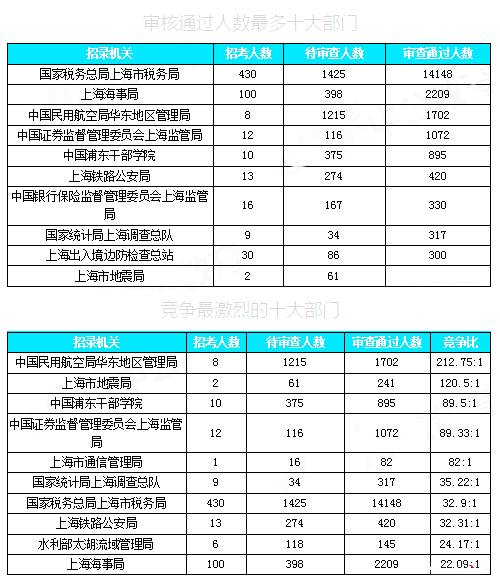 2019國考上海地區(qū)報(bào)名統(tǒng)計(jì)：近2.7W人報(bào)名[30日9時(shí)]