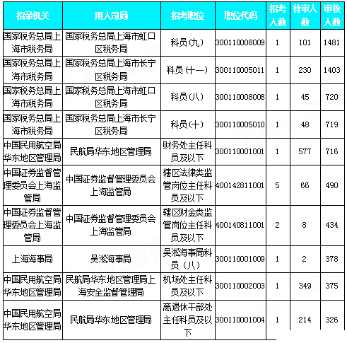 2019國考上海地區(qū)報(bào)名統(tǒng)計(jì)：近2.7W人報(bào)名[30日9時(shí)]