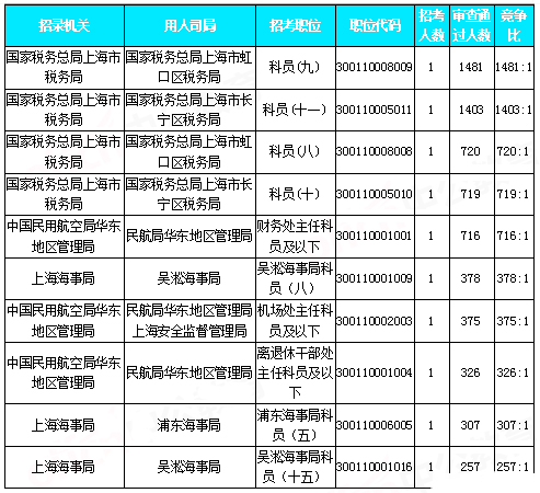 2019國考上海地區(qū)報(bào)名統(tǒng)計(jì)：近2.7W人報(bào)名[30日9時(shí)]