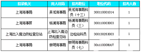 2019國考上海地區(qū)報(bào)名統(tǒng)計(jì)：近2.7W人報(bào)名[30日9時(shí)]