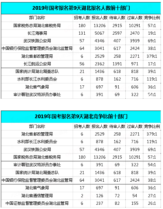 2019國考湖北地區(qū)報名統(tǒng)計：34438人報名[29日9時]