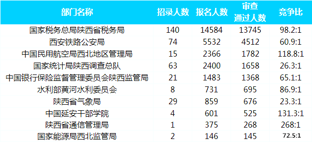 2019國(guó)考報(bào)名人數(shù)統(tǒng)計(jì)：陜西25733人通過審核[截至30日16時(shí)]